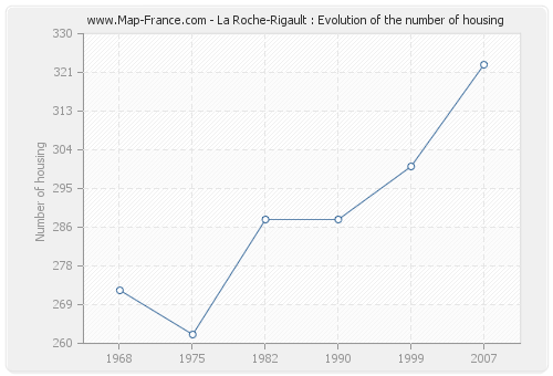 La Roche-Rigault : Evolution of the number of housing